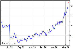 1 Year Bank of China (PK) Chart
