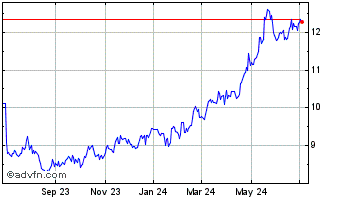 1 Year Bank of China (PK) Chart