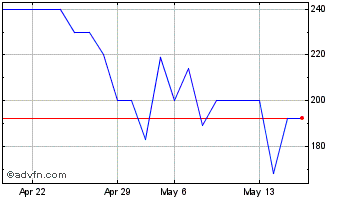 1 Month Bank of America (PK) Chart