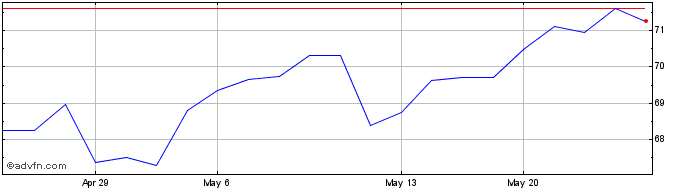 1 Month Bae Systems (PK)  Price Chart