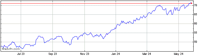 1 Year Bae Systems (PK)  Price Chart