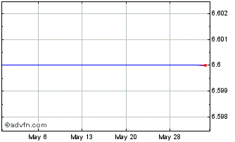 1 Month A G Barr (PK) Chart