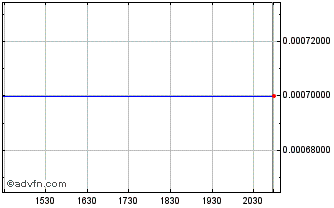 Intraday Condor Energy (PK) Chart