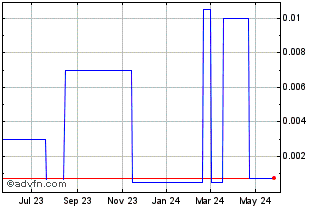 1 Year Condor Energy (PK) Chart