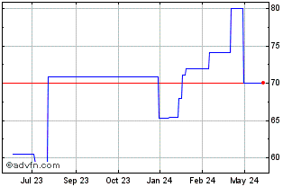 1 Year iPath Bloomberg Cotton S... (PK) Chart