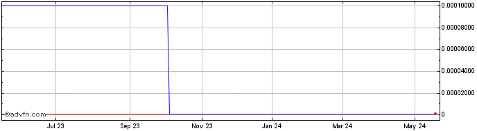 1 Year Banneker (CE) Share Price Chart
