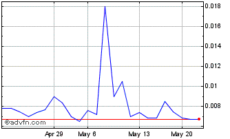 1 Month Bantec (PK) Chart