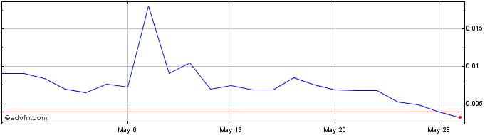 1 Month Bantec (PK) Share Price Chart