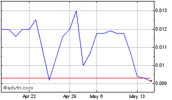 1 Month Basanite (QB) Chart