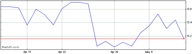 1 Month BASF (QX)  Price Chart