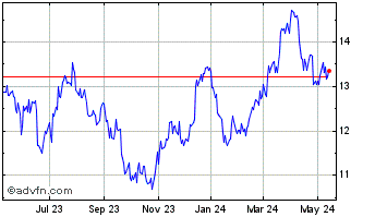 1 Year BASF (QX) Chart