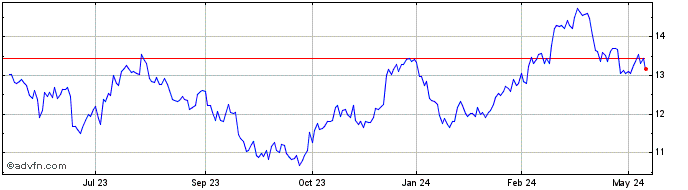 1 Year BASF (QX)  Price Chart