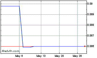 1 Month Battery X Metals (QB) Chart