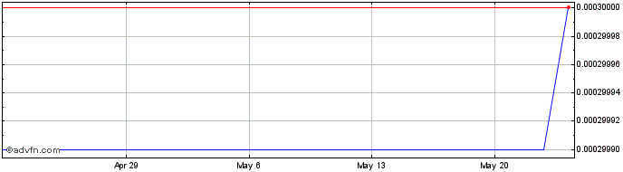 1 Month Bayport (PK) Share Price Chart