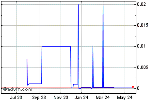 1 Year Bayport (PK) Chart