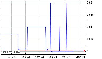 1 Year Bayport (PK) Chart