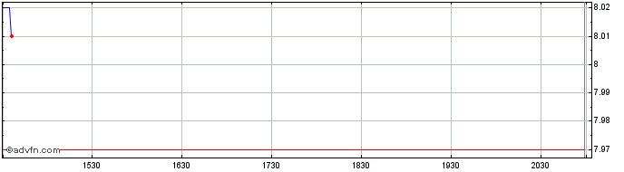 Intraday Bayer Aktiengesellschaft (PK)  Price Chart for 26/4/2024