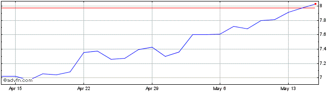 1 Month Bayer Aktiengesellschaft (PK)  Price Chart