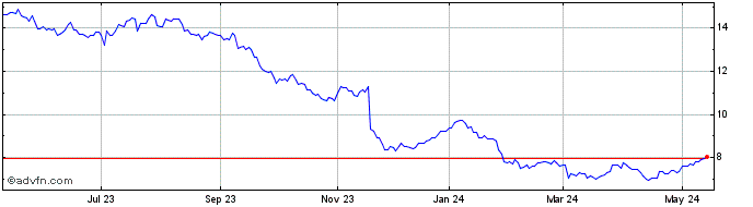 1 Year Bayer Aktiengesellschaft (PK)  Price Chart