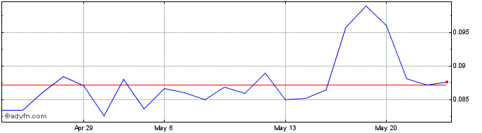 1 Month Brixton Metals (QB) Share Price Chart