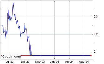 1 Year Bed Bath and Beyond (CE) Chart