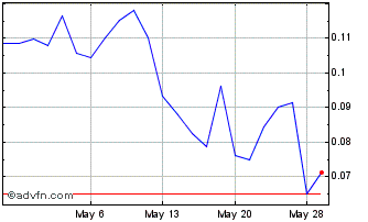 1 Month Blackbird Critical Metals (QB) Chart