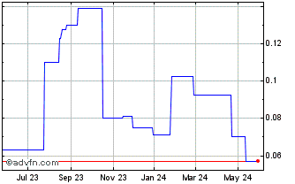 1 Year Blackbird (PK) Chart