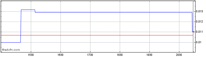 Intraday Blueberries Medical (QB) Share Price Chart for 05/5/2024