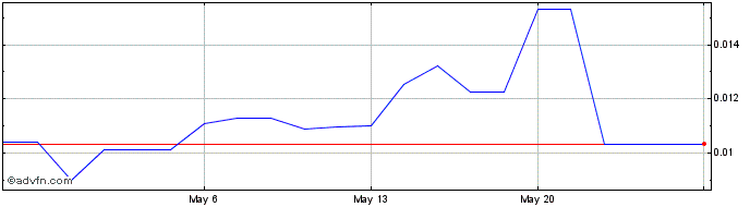 1 Month Blueberries Medical (QB) Share Price Chart