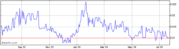 1 Year Blueberries Medical (QB) Share Price Chart