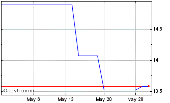 1 Month Burberry (PK) Chart