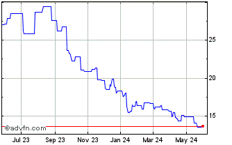 1 Year Burberry (PK) Chart