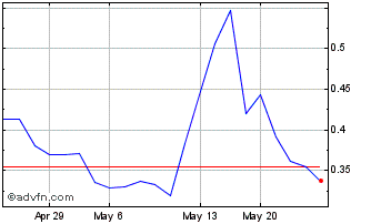 1 Month Bluestone Resources (QB) Chart