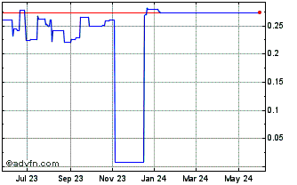 1 Year BBTV (PK) Chart