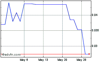 1 Month BC Bud (QB) Chart