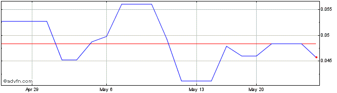 1 Month Bactech Environmental (QB) Share Price Chart