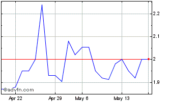 1 Month Becle SAB De CV (PK) Chart