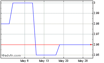 1 Month BAIC MTR (PK) Chart