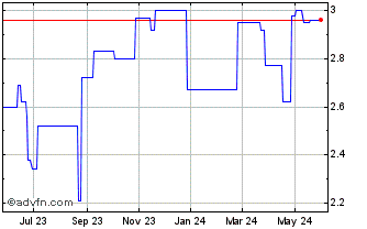 1 Year BAIC MTR (PK) Chart