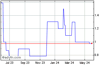 1 Year BICO Group AB (PK) Chart