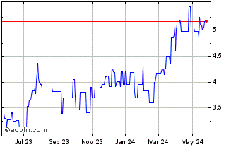 1 Year Banco Santander (PK) Chart