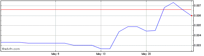 1 Month BlaqClouds (PK) Share Price Chart