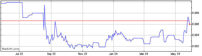 1 Year BlaqClouds (PK) Share Price Chart