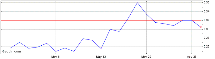 1 Month Bear Creek Mining (QX) Share Price Chart