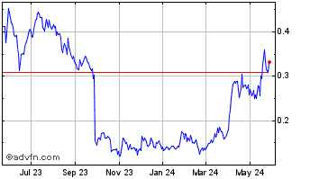 1 Year Bear Creek Mining (QX) Chart