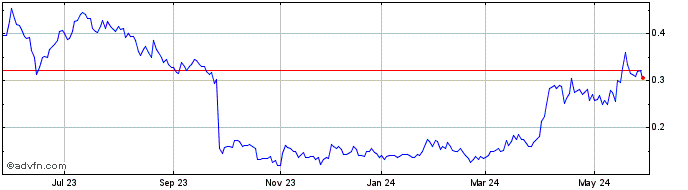1 Year Bear Creek Mining (QX) Share Price Chart
