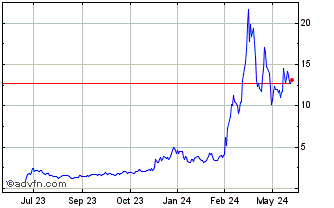 1 Year Grayscale Bitcoin Cash T... (QX) Chart