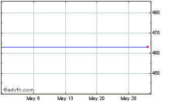 1 Month Bucher Holding Ag Nieder... (PK) Chart