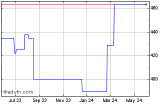 1 Year Bucher Holding Ag Nieder... (PK) Chart