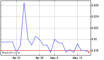 1 Month BCII Enterprises (PK) Chart